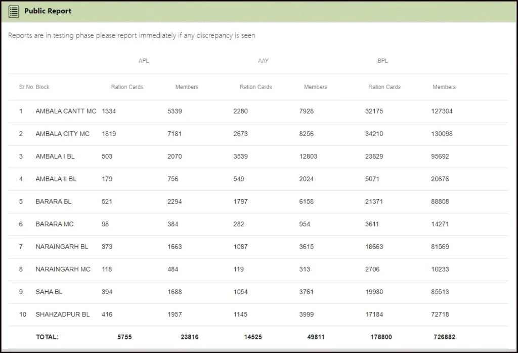 Haryana Ration Card List Check Step-3