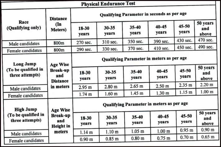 Punjab and Haryana High Court Peon Recruitment Physical Test Details