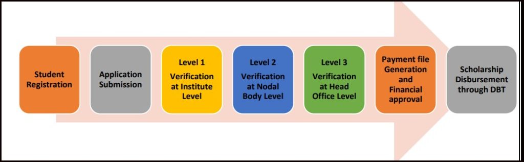 Har Chhatravriti Yojana Apply Process