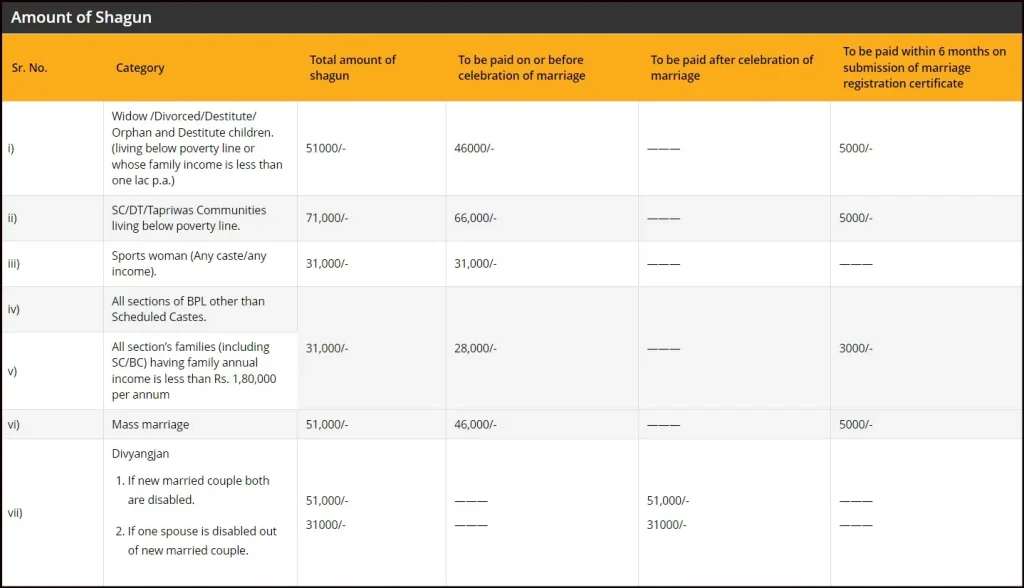 Mukhyamantri Vivah Shagun Yojana Haryana Amount List